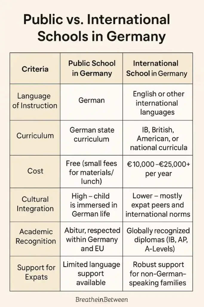 Table comparing schools in Germany.