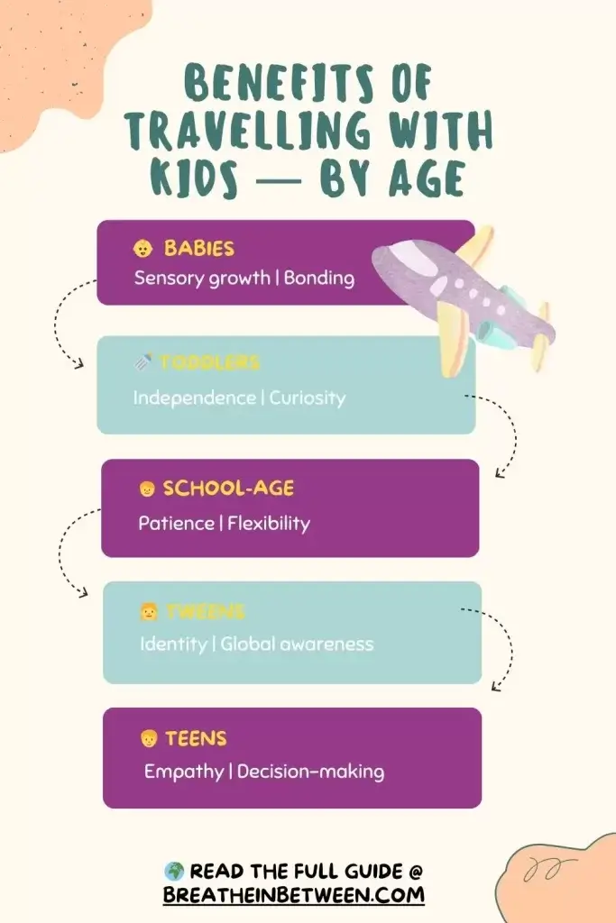 Infografic offering an at-a-glance overview of the benefits of travelling with kids at all ages.