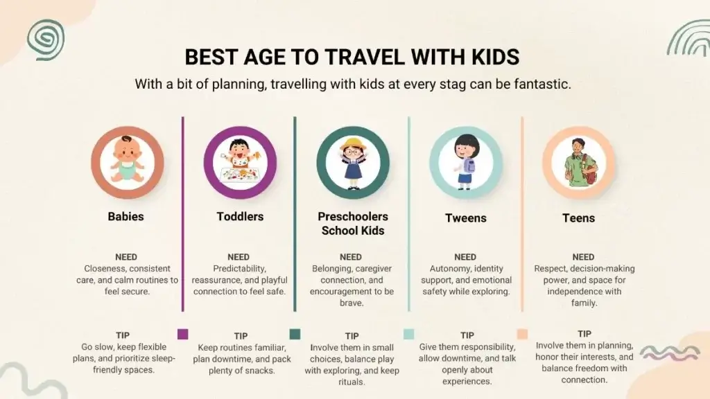 Inforgrafic showing at-a-glance needs and tips for travelling with children of every age.